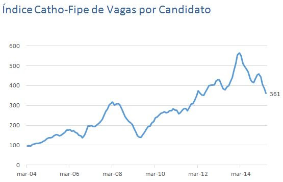 vagas por candidato catho fipe