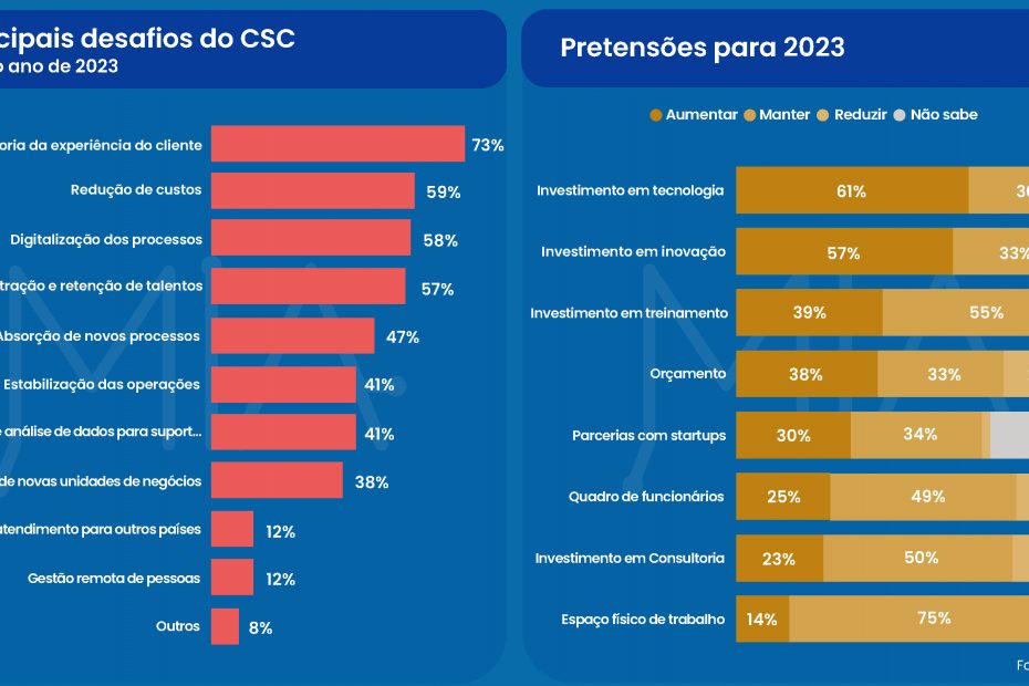 Estudo revela desafios e pretensões dos CSCs para 2023