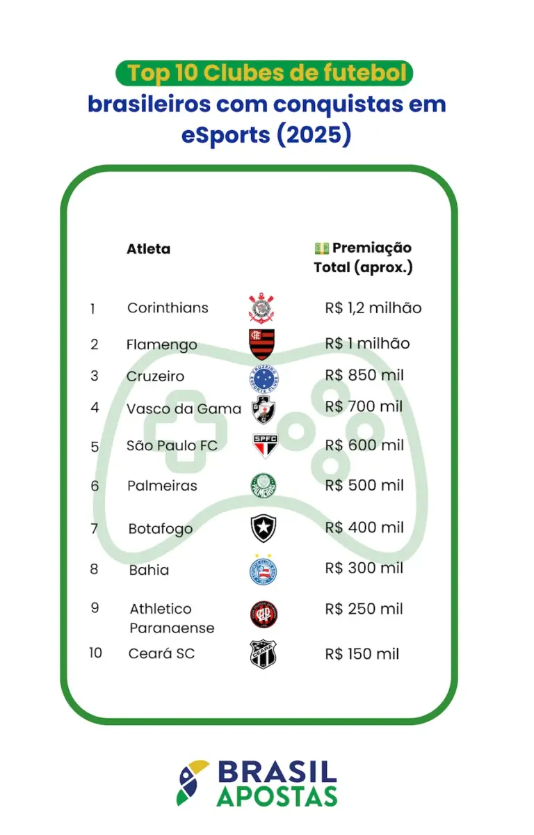 Do gramado à arena digital: os clubes de futebol brasileiro que brilham nos eSports