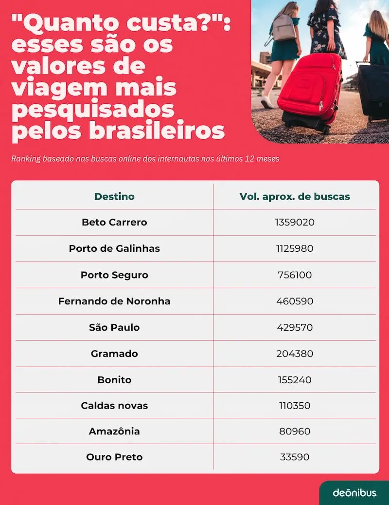 "Quanto custa?": Confira os 10 valores de viagens
mais pesquisados pelos brasileiros na internet