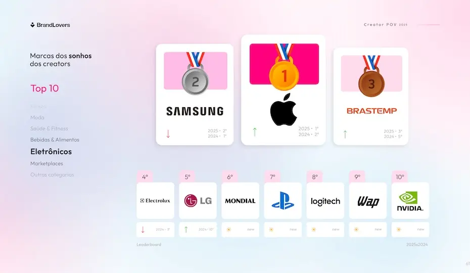 Apple, Samsung e Brastemp ocupam o pódio do ranking das marcas de Eletrônicos mais desejadas pelos creators