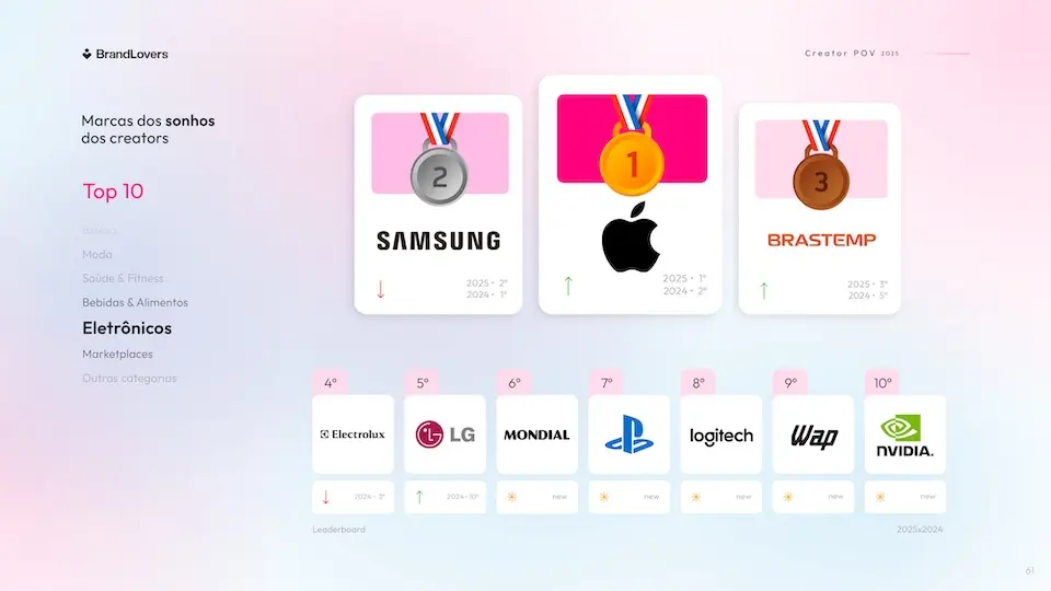 Apple, Samsung e Brastemp ocupam o pódio do ranking das marcas de Eletrônicos mais desejadas pelos creators