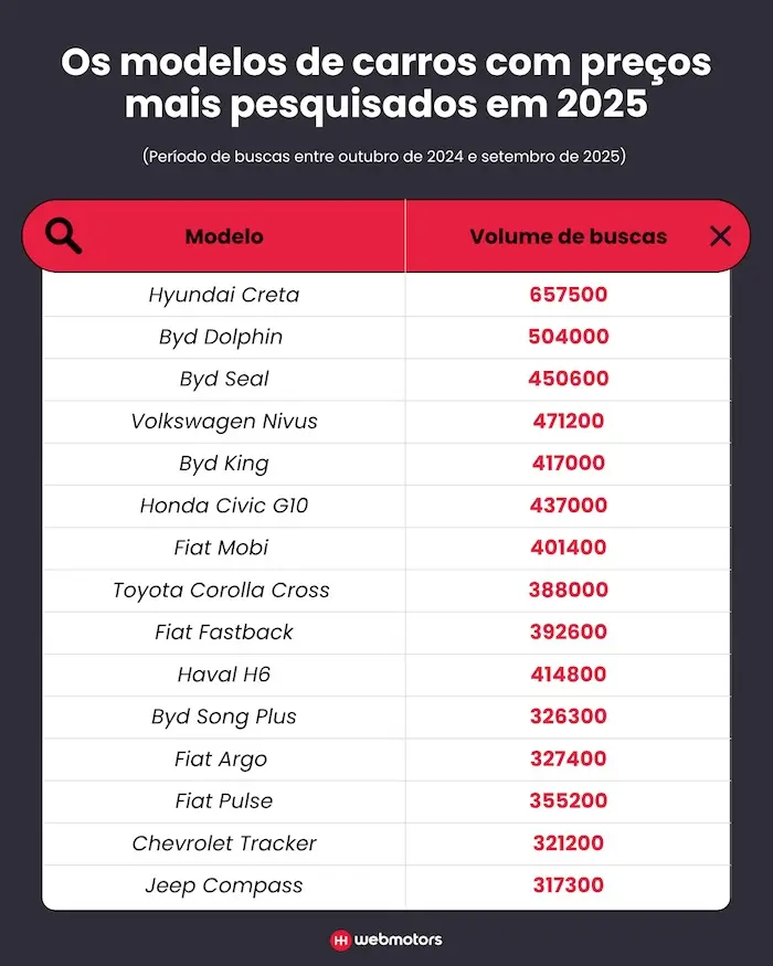 ranking dos 15 carros com valores mais buscados no último ano