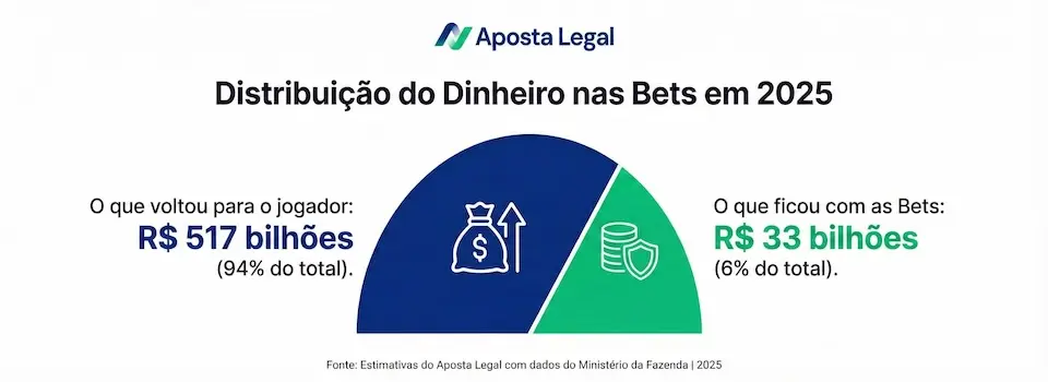 Aposta Legal estima que as bets tenham pago mais de R$ 517 bilhões em prêmios em 2025