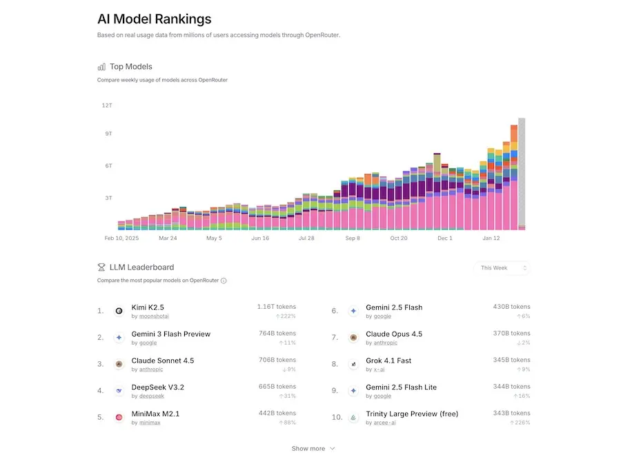 OpenClaw Anuncia Acesso Gratuito ao Kimi K2.5: Volume de Uso Supera Significativamente o Gemini 3