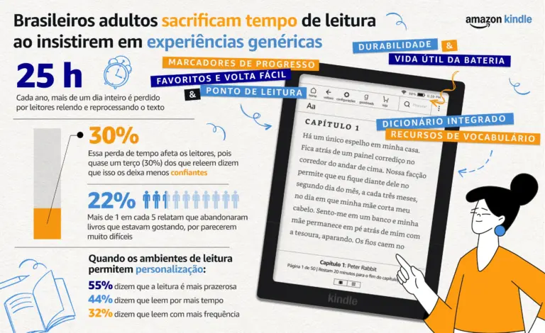 Pesquisa Amazon Kindle: adultos brasileiros estão perdendo mais tempo de leitura