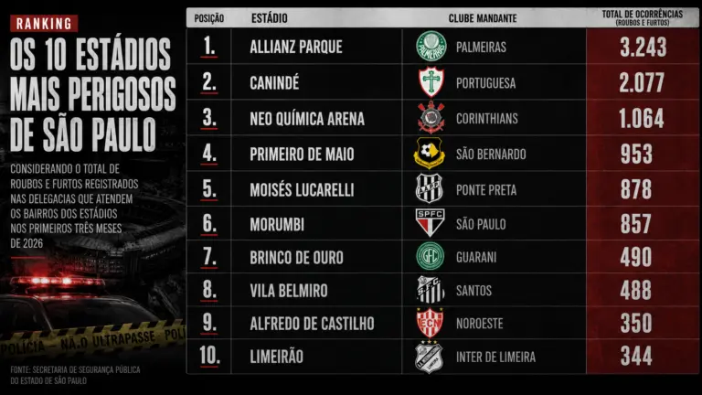 Levantamento inédito aponta os estádios de futebol mais perigosos de se frequentar em São Paulo
