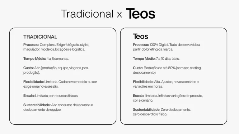 IA reduz em até 80% o custo de campanhas de moda e inaugura novo modelo de produção no Brasil