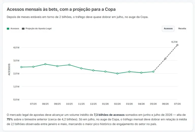 Bets na Copa: Mundial deve garantir 7,3 bi de acessos e R$ 10,8 bi em receita a sites de apostas