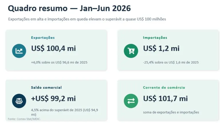 Guaíra se aproxima de US$ 100 milhões de superávit no semestre, com o açúcar puxando as exportações