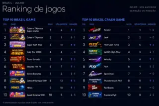 Ranking de jogos de cassino online mais populares no Brasil em julho