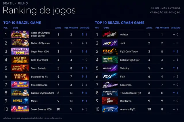 Ranking de jogos de cassino online mais populares no Brasil em julho