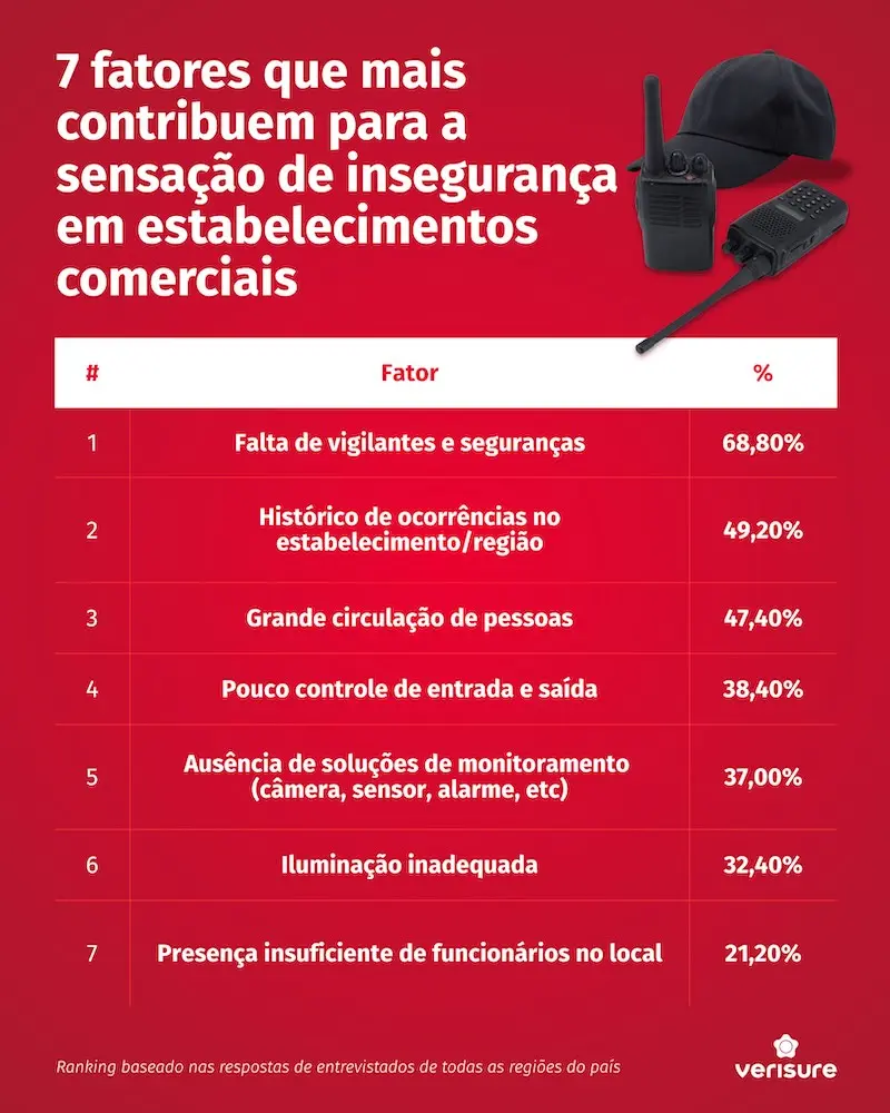 infográfico em fundo vermelho listando 7 fatores que mais contribuem para sensação de insegurança em estabelecimentos com percentuais