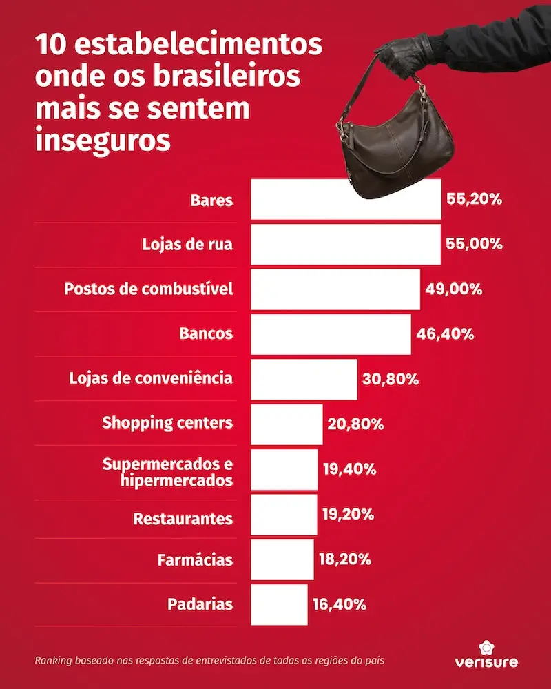 infográfico em fundo vermelho com barras indicando 10 estabelecimentos onde os brasileiros mais se sentem inseguros e percentuais
