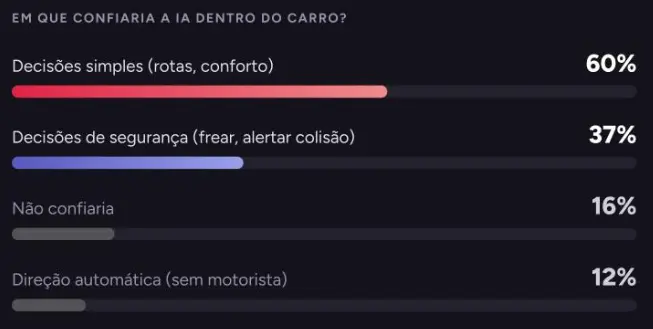 Gráfico de barras com opções de confiança na IA dentro do carro: Decisões simples 60%, Decisões de segurança 37%, Não confiaria 16%, Direção automática 12%.