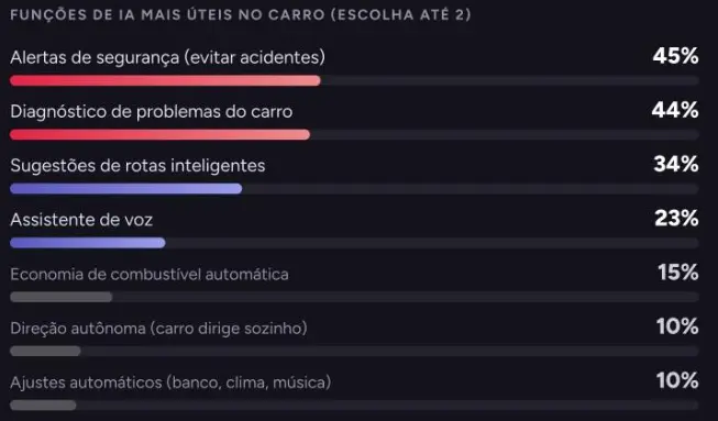 Lista de funções de IA mais úteis no carro com porcentagens: Alertas de segurança 45%, Diagnóstico 44%, Sugestões de rotas 34%, Assistente de voz 23%, Direção autônoma 10%.