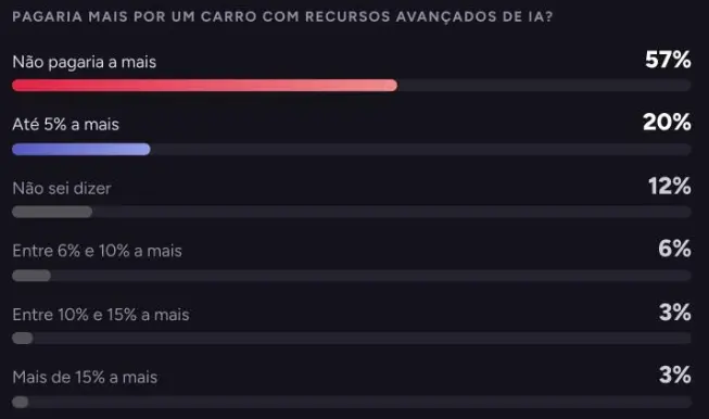 Gráfico mostrando quanto os consumidores pagariam a mais por IA: Não pagaria 57%, Até 5% a mais 20%, Não sei dizer 12%, Entre 6% e 10% 6%.