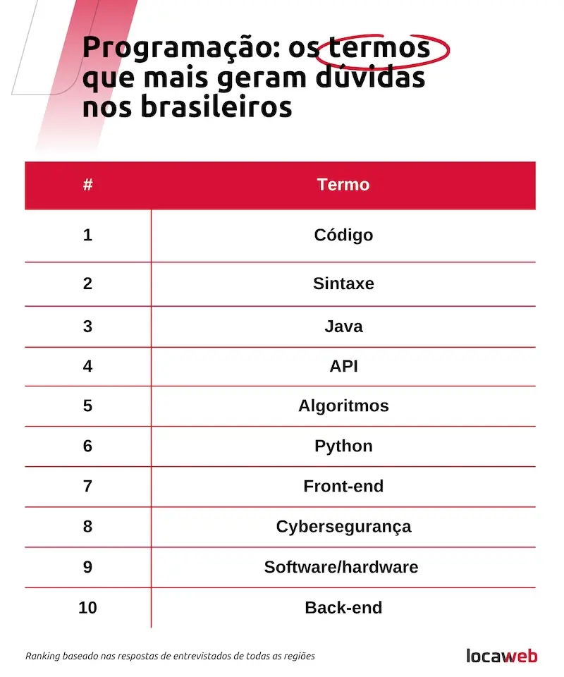 Tabela com ranking dos 10 termos que mais geram dúvidas: 1 Código; 2 Sintaxe; 3 Java; 4 API; 5 Algoritmos; 6 Python; 7 Front-end; 8 Cybersegurança; 9 Software/hardware; 10 Back-end