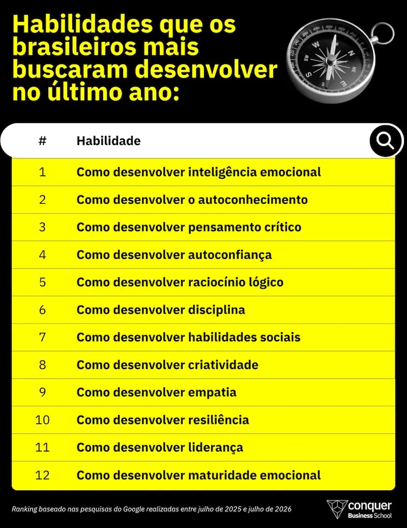 Infográfico preto e amarelo com lista numerada das 12 pesquisas 'Como desenvolver' habilidades e logotipo da Conquer