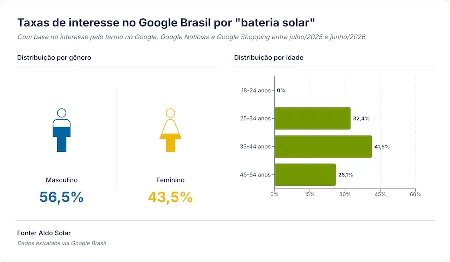 Gráfico sobre interesse por baterias solares