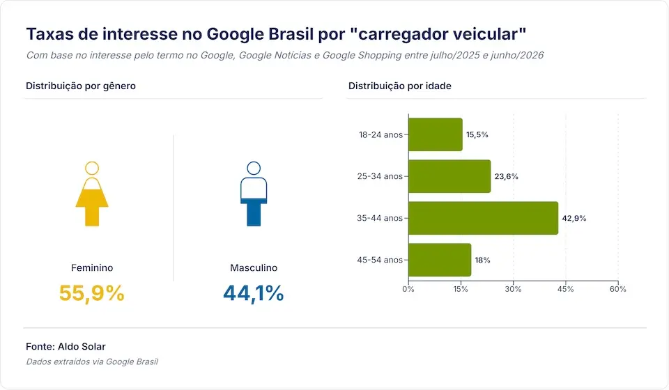 Gráfico sobre interesse por carregadores veiculares