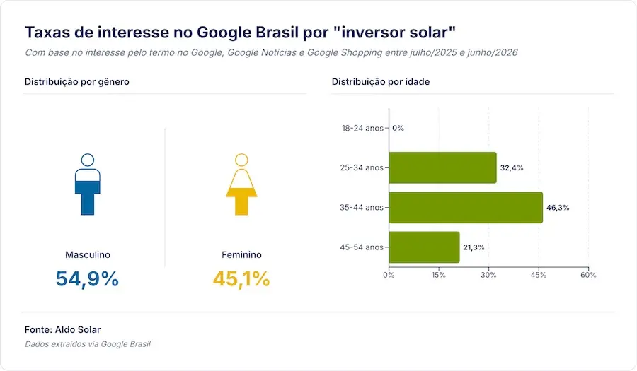 Pesquisa sobre perfil de interesse por energia solar