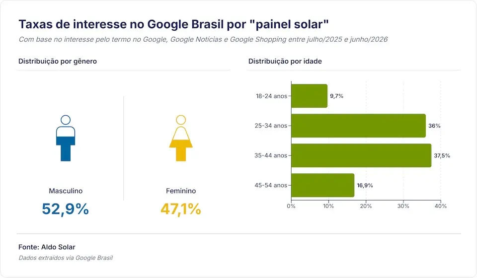 Dados sobre interesse por equipamentos de energia solar no Brasil