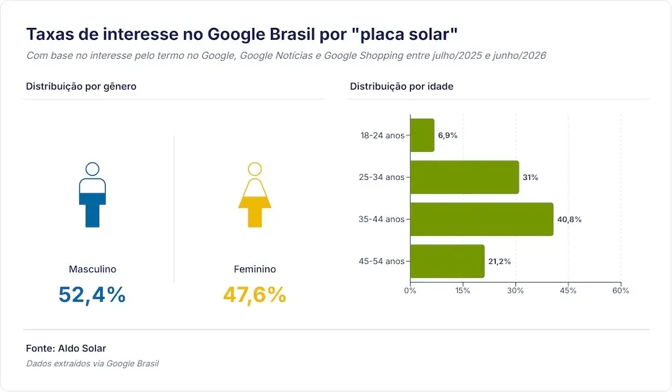 Gráfico de interesse por produtos de energia solar por faixa etária