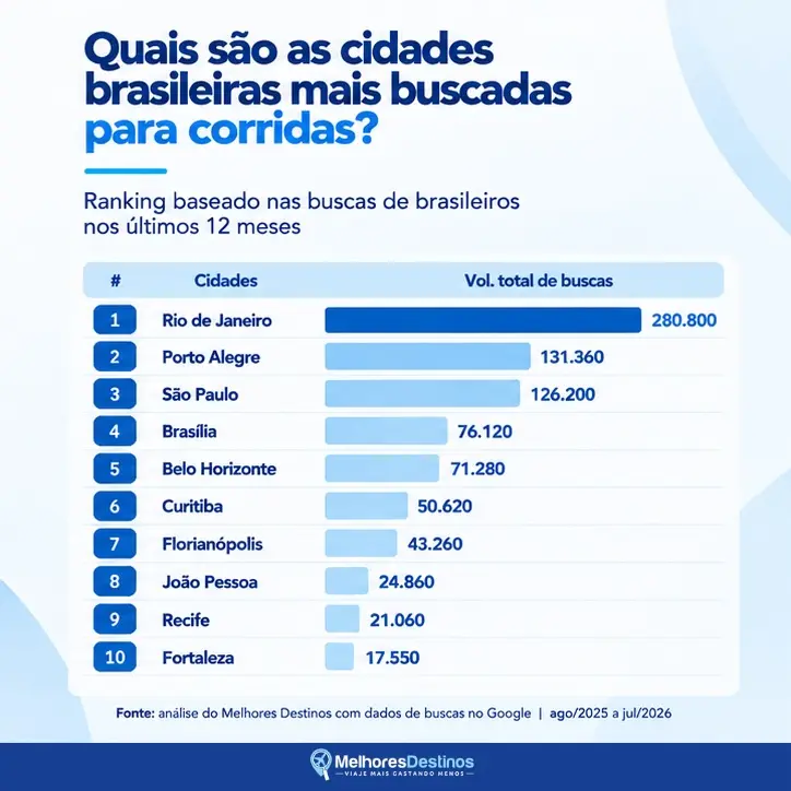 infográfico listando cidades brasileiras mais buscadas para corridas com Rio de Janeiro em primeiro com 280.800 buscas