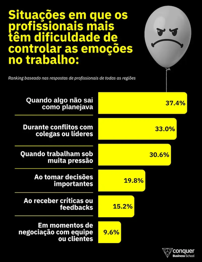Infográfico preto e amarelo mostrando situações e percentuais em que profissionais têm dificuldade de controlar as emoções