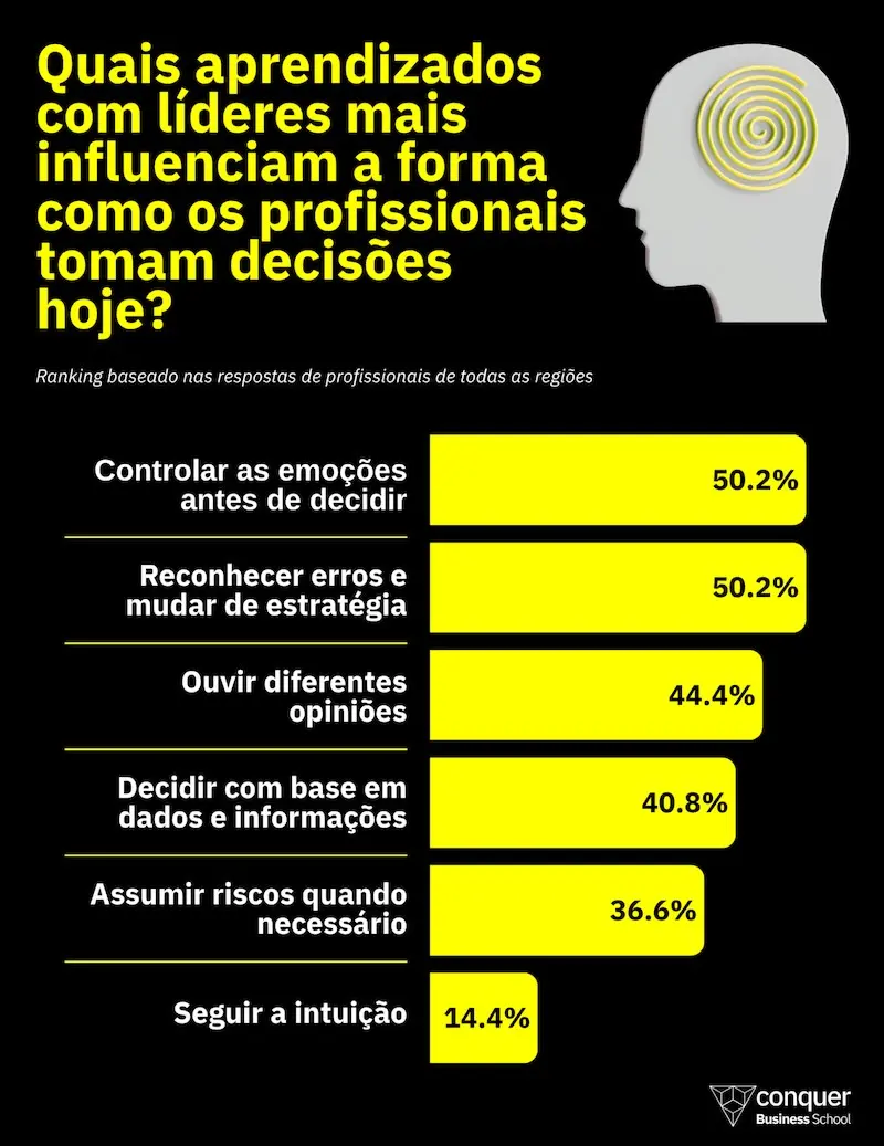Infográfico preto e amarelo listando aprendizados com líderes e percentuais como 50.2%, 44.4% e 40.8%