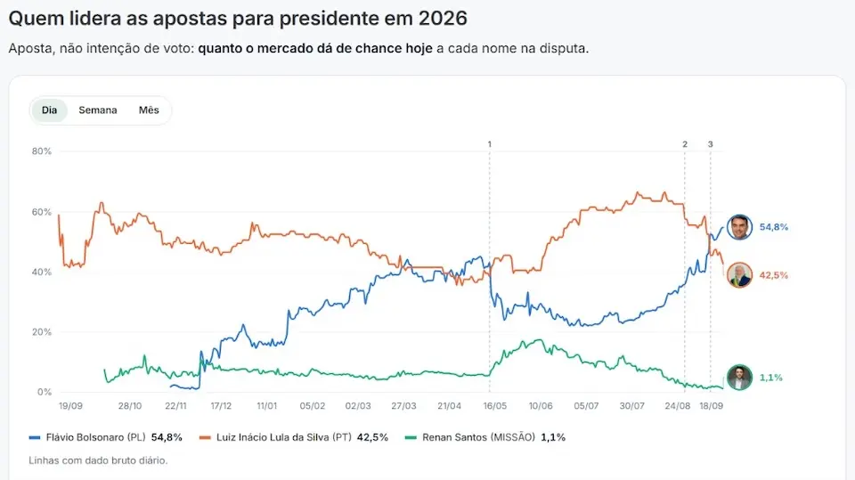 gráfico de linhas com legendas e percentuais para Flávio Bolsonaro, Luiz Inácio Lula da Silva e Renan Santos