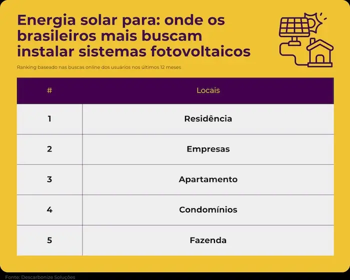 De empresas a fazendas- o que os brasileiros buscam quando pesquisam por energia solar