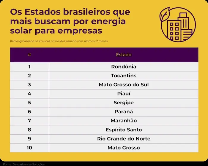 De empresas a fazendas- o que os brasileiros buscam quando pesquisam por energia solar
