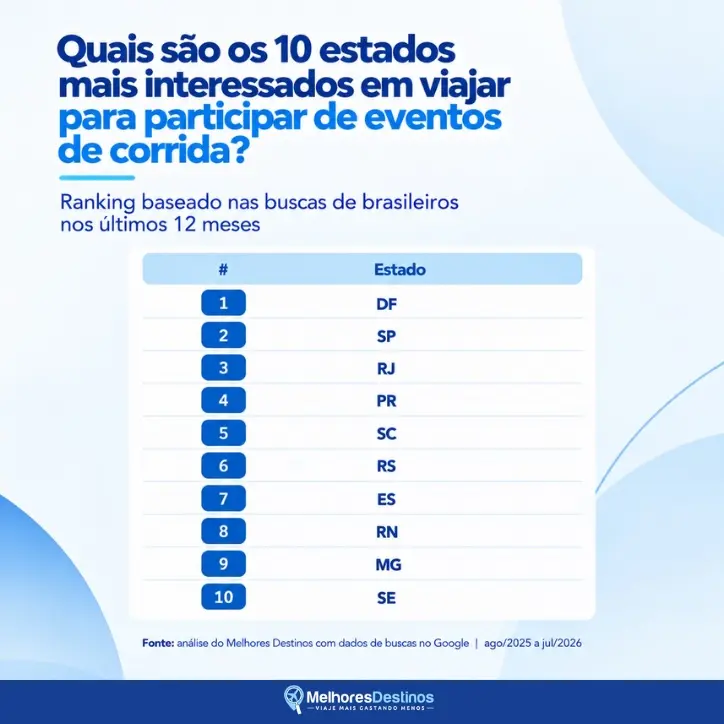 infográfico com ranking dos 10 estados mais interessados em eventos de corrida, com DF em primeiro e SP em segundo