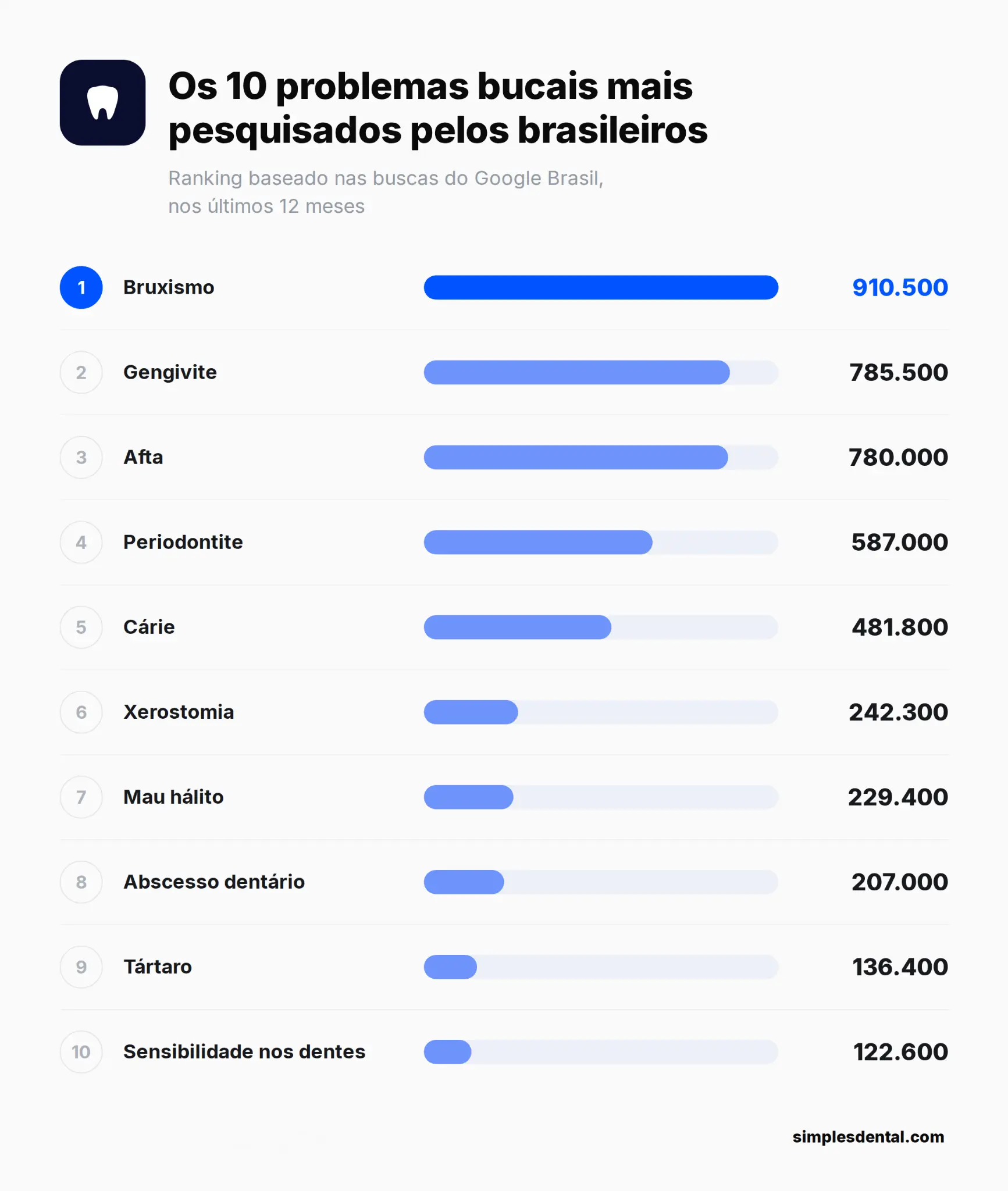 Ilustração relacionada às condições bucais e buscas online