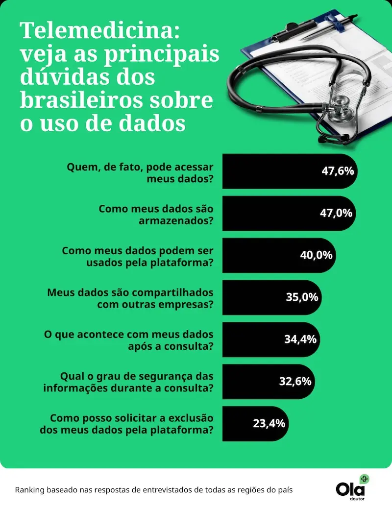 Infográfico listando principais dúvidas dos brasileiros sobre o uso de dados em telemedicina