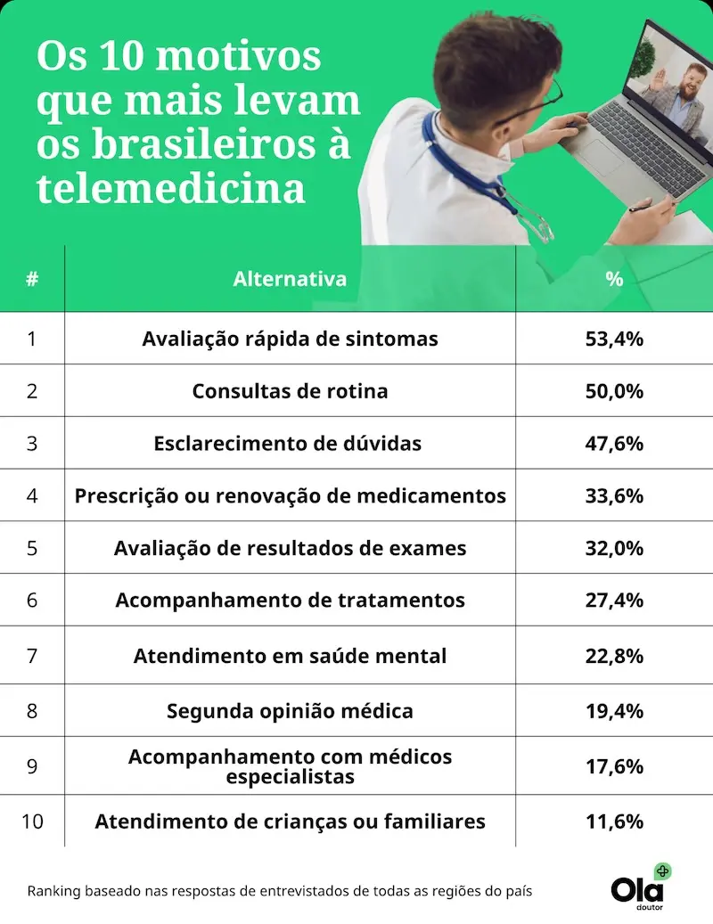 Infográfico com ranking dos 10 motivos que levam brasileiros à telemedicina e percentuais