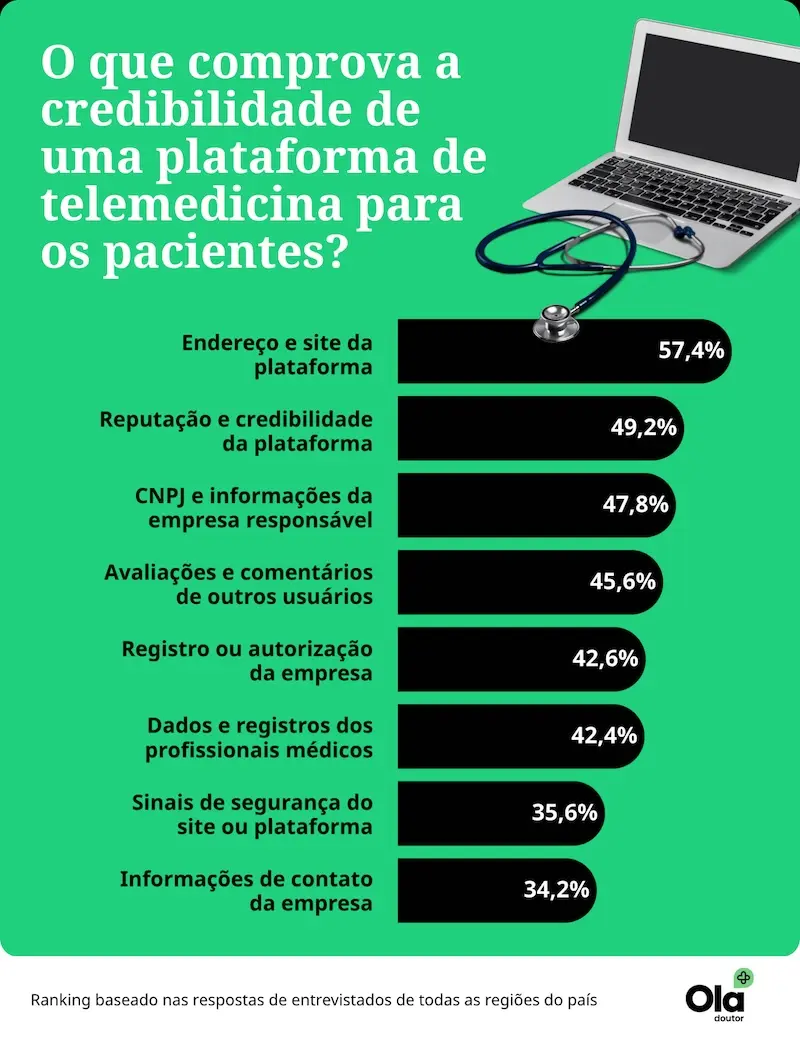 Infográfico mostrando critérios que comprovam a credibilidade de plataformas de telemedicina