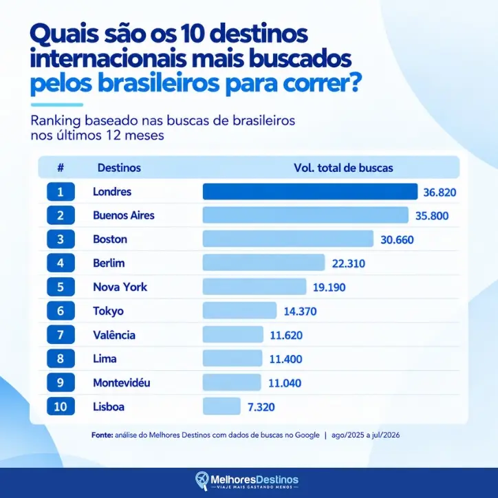 infográfico com os 10 destinos internacionais mais buscados para correr, com Londres em primeiro (36.820) e Buenos Aires em segundo (35.800)