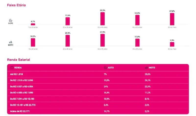 Gráfico em tons de rosa com barras por faixa etária e tabela comparativa de renda salarial para auto e moto