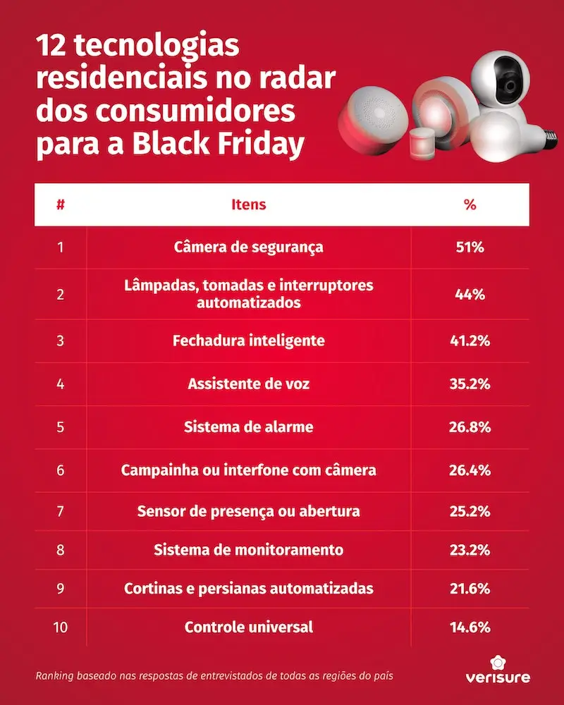 infográfico vermelho com ranking de 12 tecnologias residenciais e porcentagens, câmera de segurança em primeiro com 51%