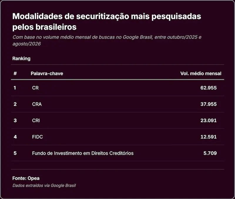 Infográfico com ranking das modalidades de securitização mais pesquisadas no Brasil e volumes médios mensais: CR 62.955; CRA 37.955; CRI 23.091; FIDC 12.591; Fundo de Investimento em Direitos Creditórios 5.709