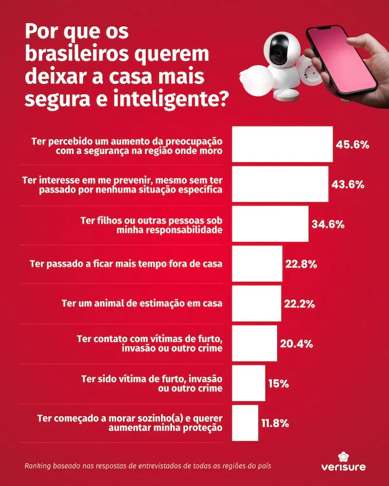 infográfico vermelho mostrando motivos para deixar a casa mais segura e barras com percentuais, maior 45,6%