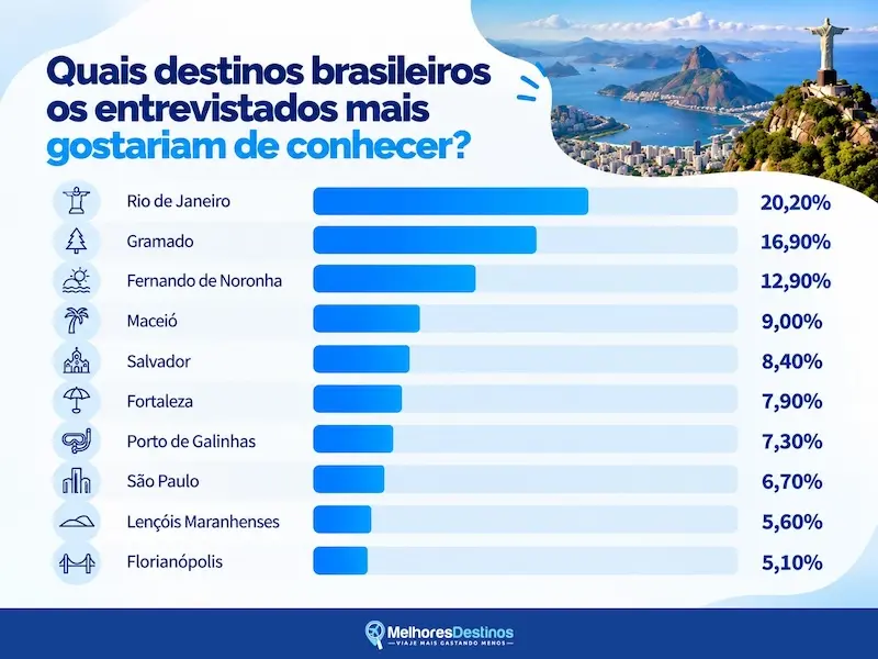 infográfico com barras horizontais listando destinos brasileiros mais desejados e porcentagens, com Rio de Janeiro 20,20% no topo