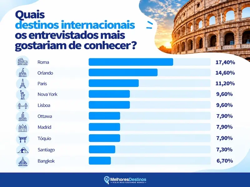 infográfico com barras horizontais mostrando destinos internacionais mais desejados e porcentagens, com Roma 17,40% no topo