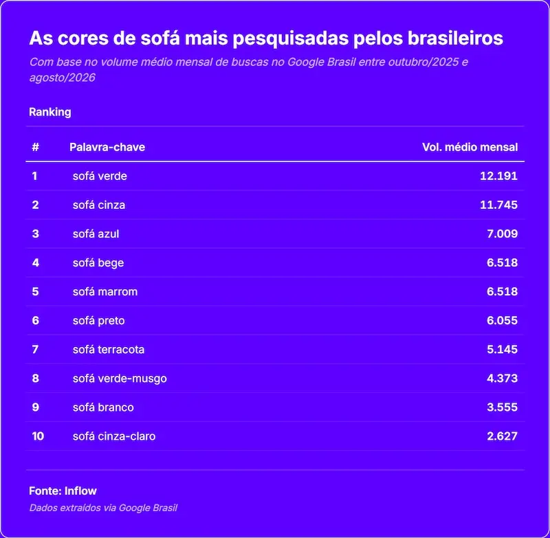 tabela roxa com ranking das cores de sofá mais pesquisadas e volumes médios mensais